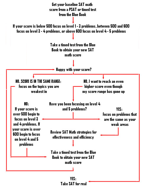 7 steps to SAT math Success