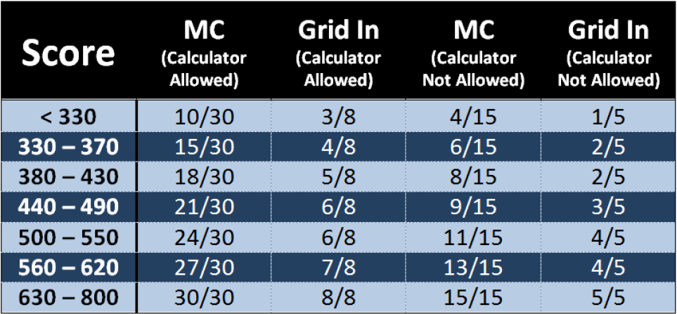 sat math score table (new)