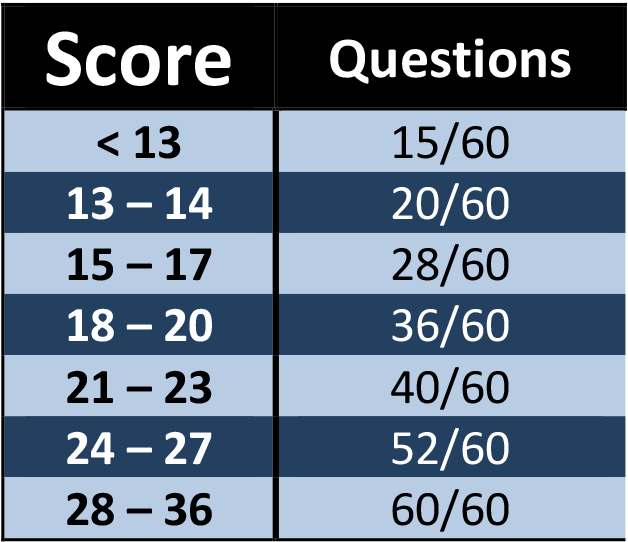 ACT Score Table