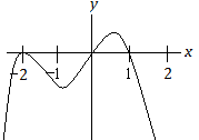 graph of polynomial