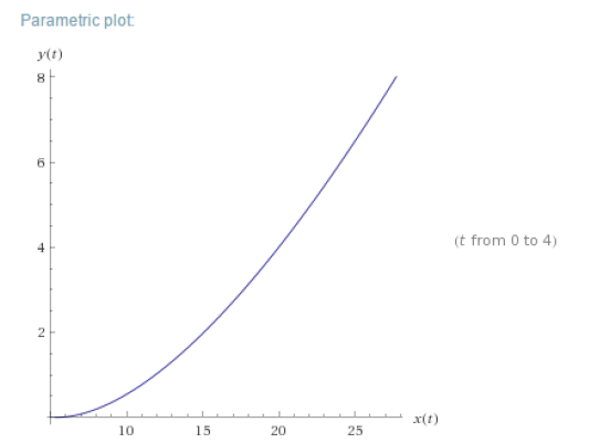 Parametric Graph