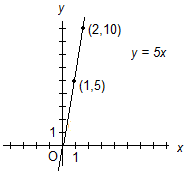direct variation equation calculator