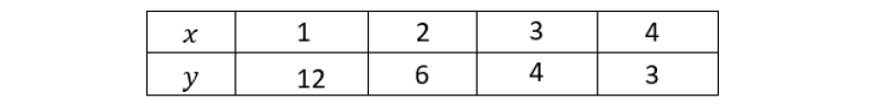 What Is A Inverse Variation Table